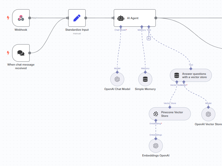 n8n workflow. VerseOne.ai builds workflow automations using tools like n8n, LangChain, and LangGraph, to support your automation needs!