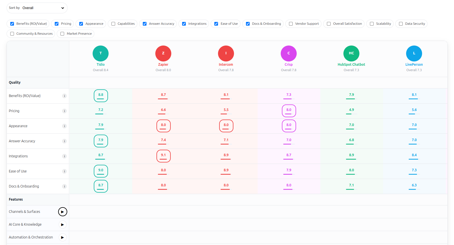 Open-Source AI Insights: A Transparent Way to Find the Best Ai Chatbots for Business