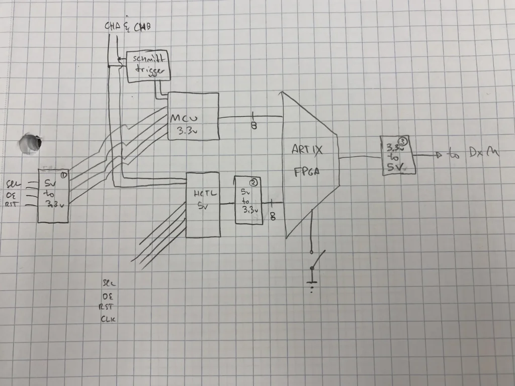 Hand-drawn schematic of MCU, Schmitt trigger, UART FPGA, and power circuitry on graph paper.